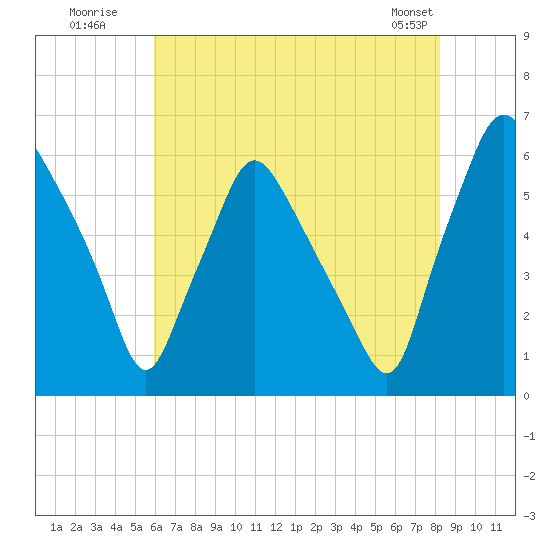 Philadelphia tide chart for Wednesday, July 31, 2024