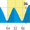 Philadelphia tide chart for Wednesday, July 31, 2024