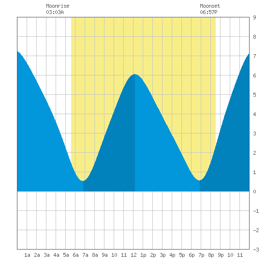 Philadelphia tide chart for Wednesday, July 3, 2024