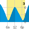 Philadelphia tide chart for Wednesday, July 3, 2024