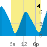Philadelphia tide chart for Thursday, July 4, 2024