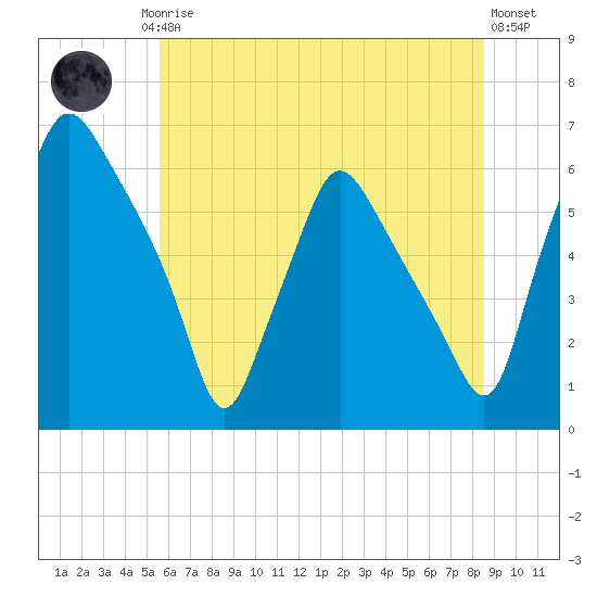Philadelphia tide chart for Friday, July 5, 2024
