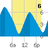 Philadelphia tide chart for Saturday, July 6, 2024
