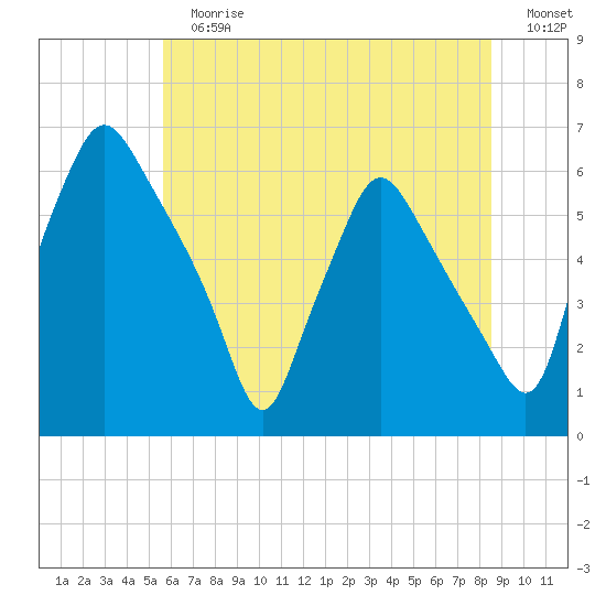 Philadelphia tide chart for Sunday, July 7, 2024
