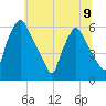 Philadelphia tide chart for Tuesday, July 9, 2024