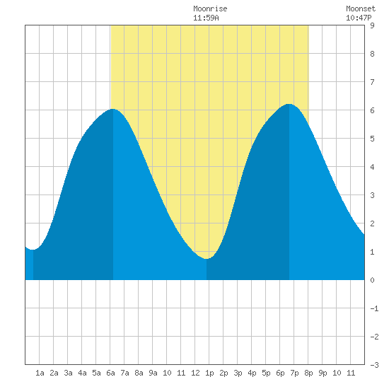 Philadelphia tide chart for Saturday, August 10, 2024