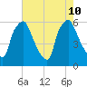 Philadelphia tide chart for Saturday, August 10, 2024