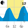 Philadelphia tide chart for Monday, August 12, 2024