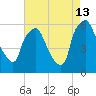 Philadelphia tide chart for Tuesday, August 13, 2024