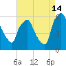 Philadelphia tide chart for Wednesday, August 14, 2024