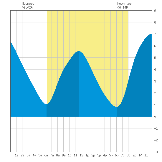Philadelphia tide chart for Friday, August 16, 2024