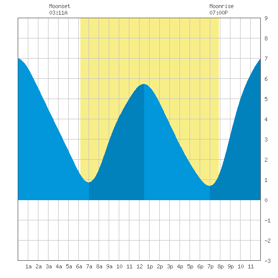 Philadelphia tide chart for Saturday, August 17, 2024