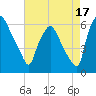 Philadelphia tide chart for Saturday, August 17, 2024