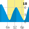 Philadelphia tide chart for Sunday, August 18, 2024