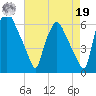 Philadelphia tide chart for Monday, August 19, 2024