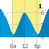 Philadelphia tide chart for Thursday, August 1, 2024