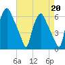 Philadelphia tide chart for Tuesday, August 20, 2024