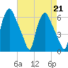 Philadelphia tide chart for Wednesday, August 21, 2024