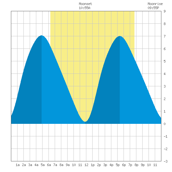 Philadelphia tide chart for Friday, August 23, 2024
