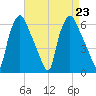 Philadelphia tide chart for Friday, August 23, 2024