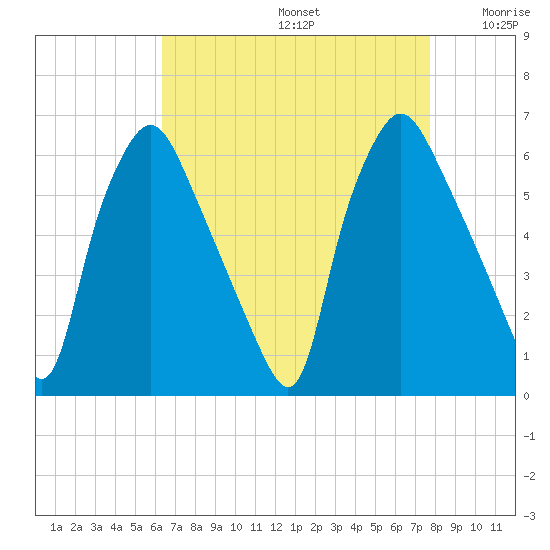 Philadelphia tide chart for Saturday, August 24, 2024