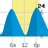 Philadelphia tide chart for Saturday, August 24, 2024