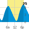 Philadelphia tide chart for Sunday, August 25, 2024