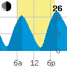 Philadelphia tide chart for Monday, August 26, 2024