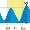 Philadelphia tide chart for Tuesday, August 27, 2024
