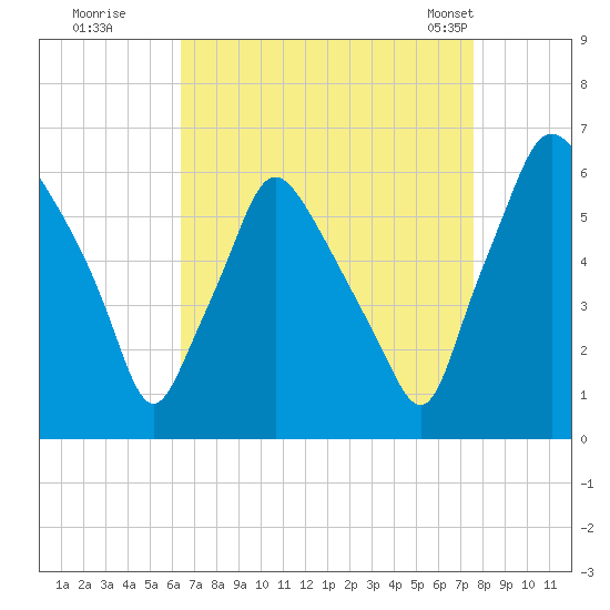 Philadelphia tide chart for Thursday, August 29, 2024