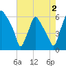 Philadelphia tide chart for Friday, August 2, 2024