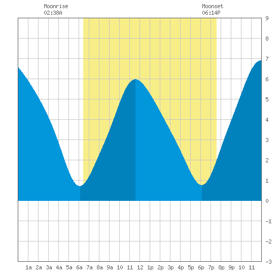 Philadelphia tide chart for Friday, August 30, 2024