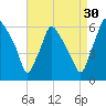Philadelphia tide chart for Friday, August 30, 2024