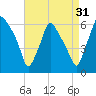 Philadelphia tide chart for Saturday, August 31, 2024