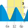 Philadelphia tide chart for Saturday, August 3, 2024