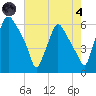 Philadelphia tide chart for Sunday, August 4, 2024