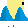 Philadelphia tide chart for Thursday, August 8, 2024