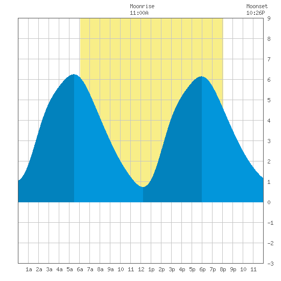 Philadelphia tide chart for Friday, August 9, 2024