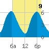 Philadelphia tide chart for Friday, August 9, 2024