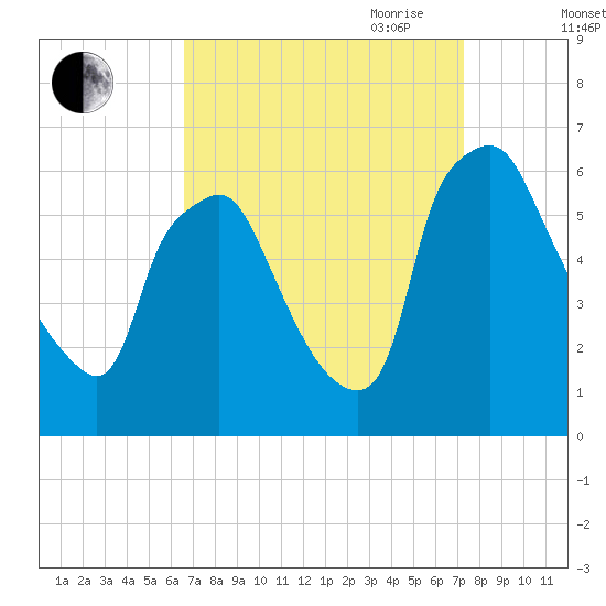 Philadelphia tide chart for Wednesday, September 11, 2024