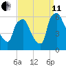 Philadelphia tide chart for Wednesday, September 11, 2024