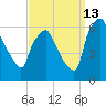 Philadelphia tide chart for Friday, September 13, 2024