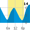 Philadelphia tide chart for Saturday, September 14, 2024