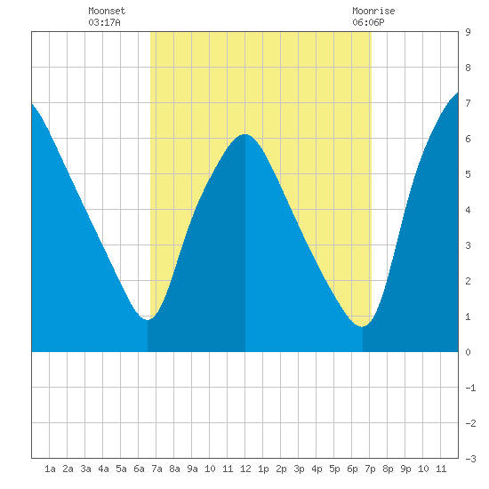 Philadelphia tide chart for Sunday, September 15, 2024