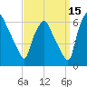 Philadelphia tide chart for Sunday, September 15, 2024