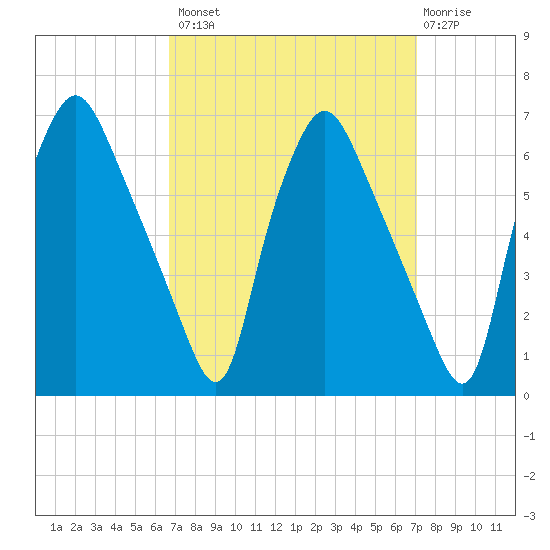 Philadelphia tide chart for Wednesday, September 18, 2024