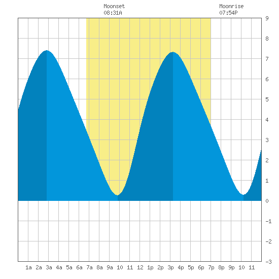 Philadelphia tide chart for Thursday, September 19, 2024