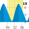 Philadelphia tide chart for Thursday, September 19, 2024