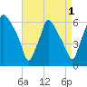 Philadelphia tide chart for Sunday, September 1, 2024