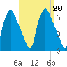 Philadelphia tide chart for Friday, September 20, 2024